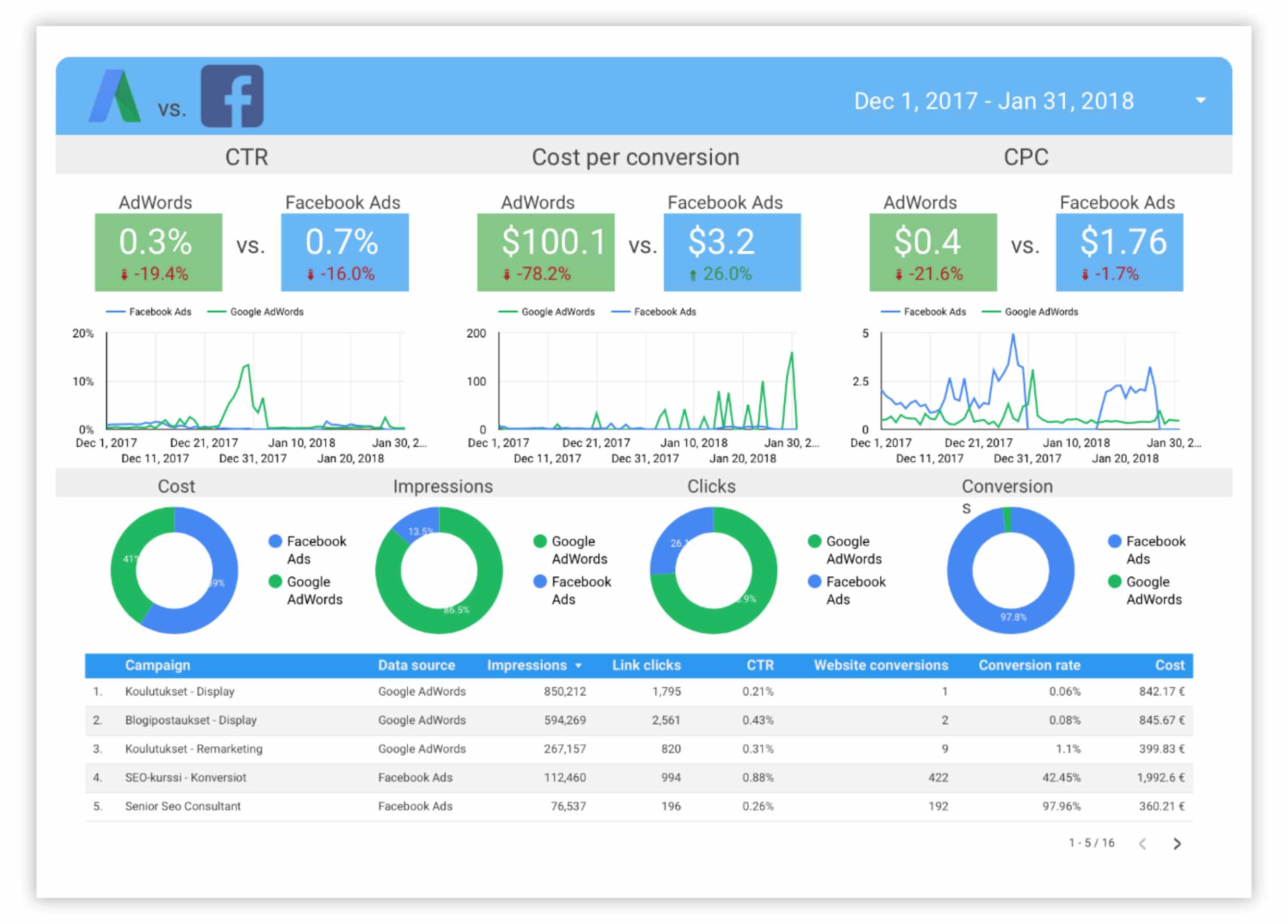 Данные google. Дашборды Google data Studio. Дашборд Google data Studio. Google data Studio Templates. Google ads отчётность.